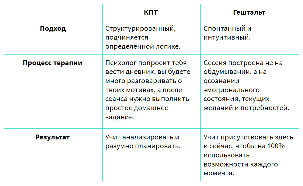 Гештальт и КПТ разница. КПТ психоанализ гештальт. Методы гештальт терапии. Гештальт-подход в психологии.